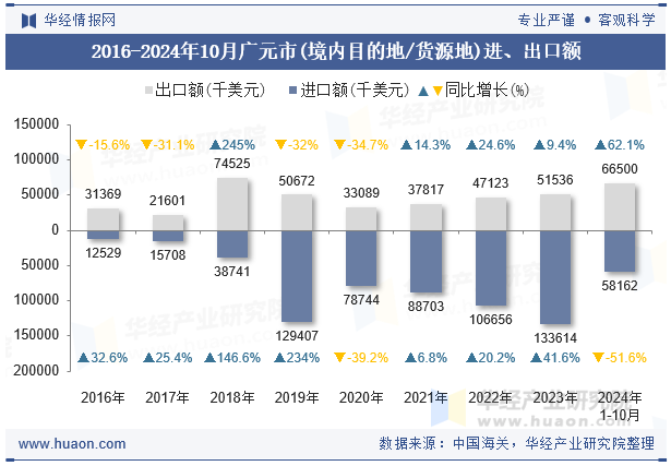 2016-2024年10月广元市(境内目的地/货源地)进、出口额