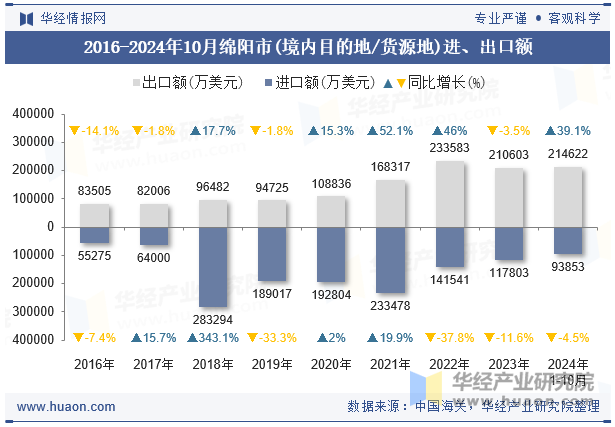 2016-2024年10月绵阳市(境内目的地/货源地)进、出口额