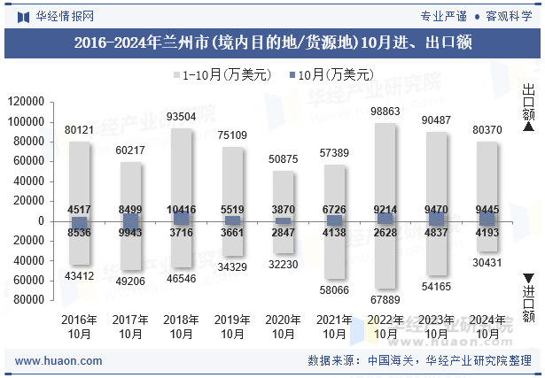 2016-2024年兰州市(境内目的地/货源地)10月进、出口额