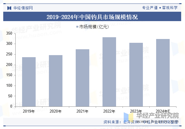 2019-2024年中国钓具市场规模情况