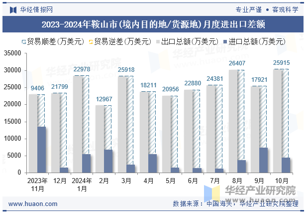 2023-2024年鞍山市(境内目的地/货源地)月度进出口差额