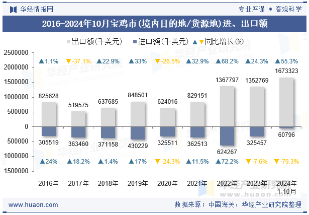 2016-2024年10月宝鸡市(境内目的地/货源地)进、出口额