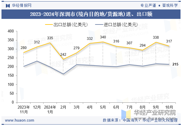 2023-2024年深圳市(境内目的地/货源地)进、出口额