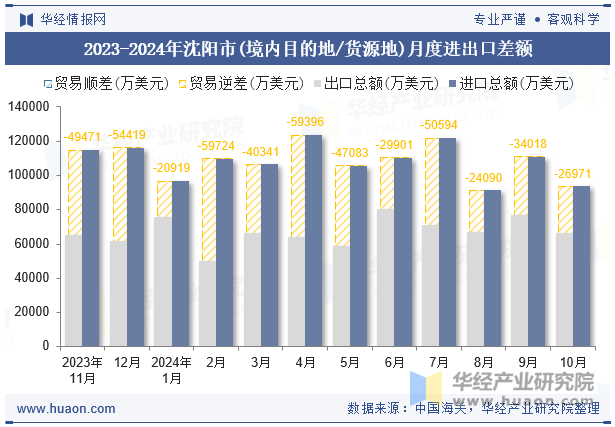 2023-2024年沈阳市(境内目的地/货源地)月度进出口差额