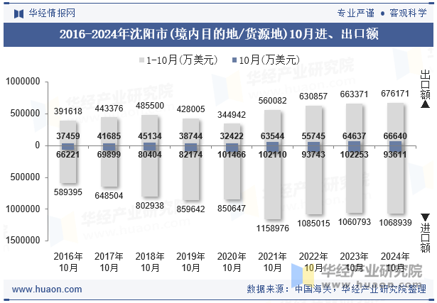 2016-2024年沈阳市(境内目的地/货源地)10月进、出口额