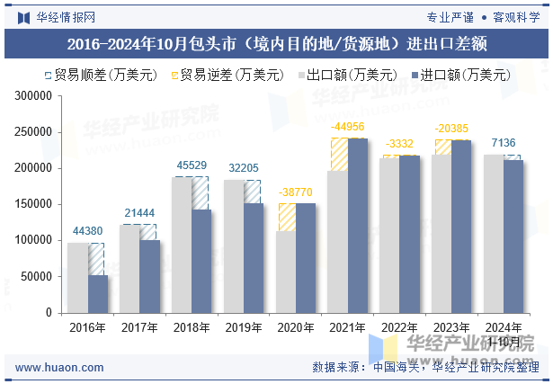 2016-2024年10月包头市（境内目的地/货源地）进出口差额