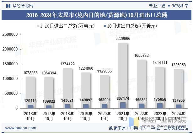 2016-2024年太原市(境内目的地/货源地)10月进出口总额