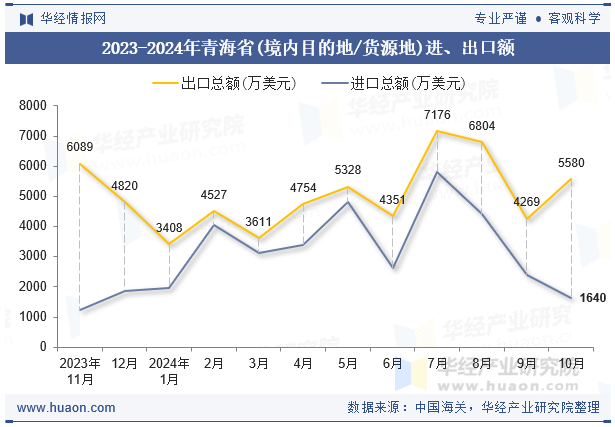 2023-2024年青海省(境内目的地/货源地)进、出口额