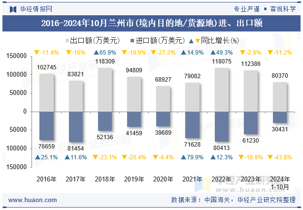 2016-2024年10月兰州市(境内目的地/货源地)进、出口额