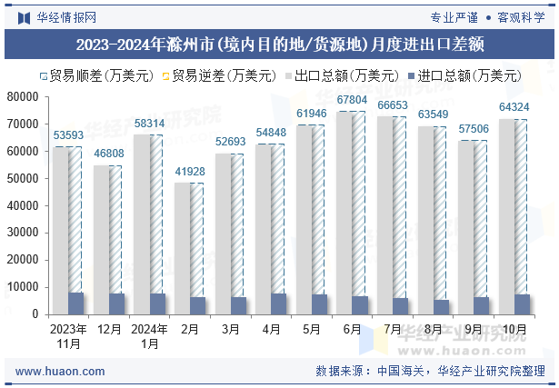 2023-2024年滁州市(境内目的地/货源地)月度进出口差额