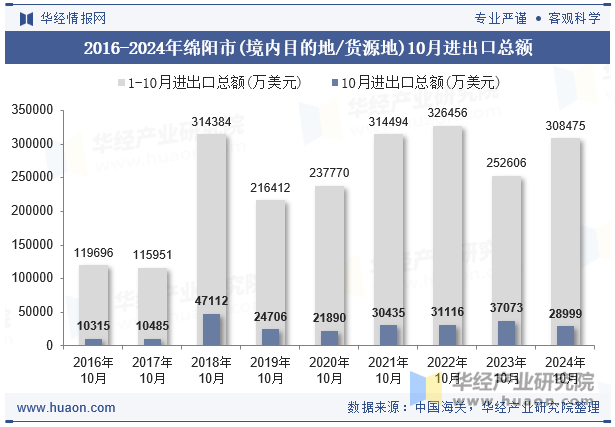 2016-2024年绵阳市(境内目的地/货源地)10月进出口总额