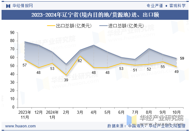 2023-2024年辽宁省(境内目的地/货源地)进、出口额