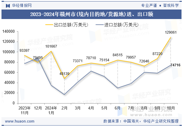 2023-2024年赣州市(境内目的地/货源地)进、出口额