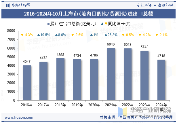 2016-2024年10月上海市(境内目的地/货源地)进出口总额