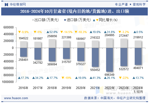 2016-2024年10月甘肃省(境内目的地/货源地)进、出口额