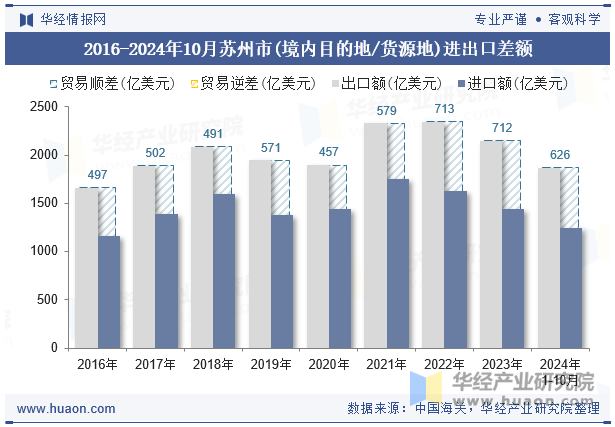 2016-2024年10月苏州市(境内目的地/货源地)进出口差额