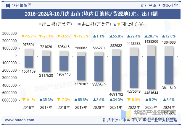 2016-2024年10月唐山市(境内目的地/货源地)进、出口额