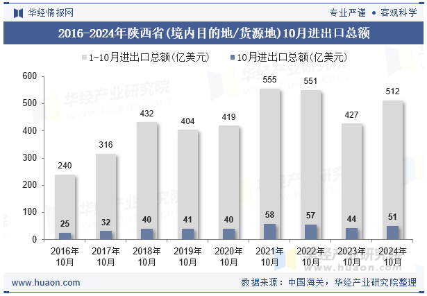 2016-2024年陕西省(境内目的地/货源地)10月进出口总额