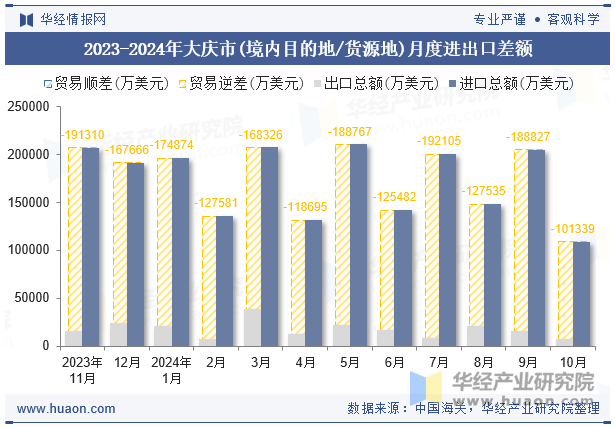 2023-2024年大庆市(境内目的地/货源地)月度进出口差额