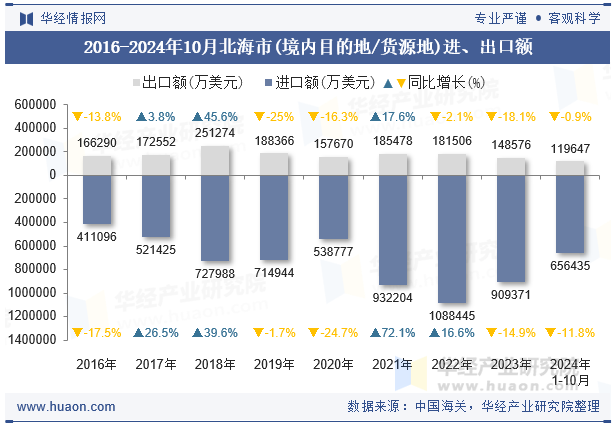 2016-2024年10月北海市(境内目的地/货源地)进、出口额