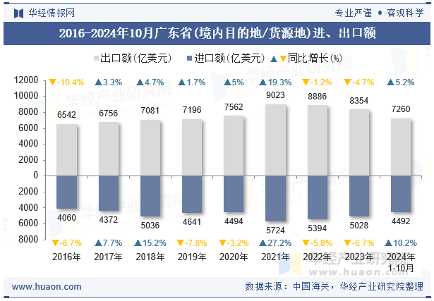 2016-2024年10月广东省(境内目的地/货源地)进、出口额