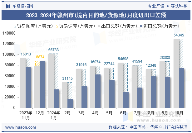 2023-2024年赣州市(境内目的地/货源地)月度进出口差额