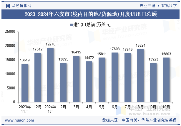 2023-2024年六安市(境内目的地/货源地)月度进出口总额