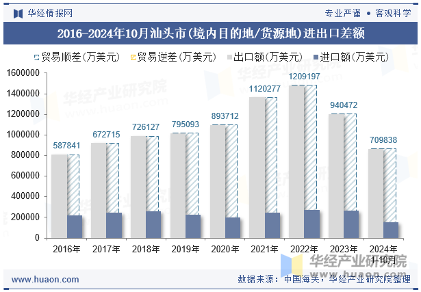 2016-2024年10月汕头市(境内目的地/货源地)进出口差额