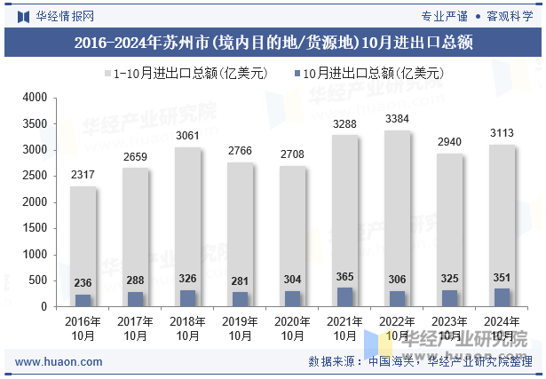 2016-2024年苏州市(境内目的地/货源地)10月进出口总额