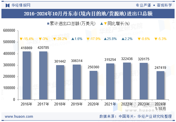 2016-2024年10月丹东市(境内目的地/货源地)进出口总额