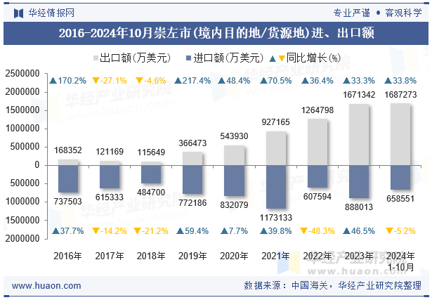 2016-2024年10月崇左市(境内目的地/货源地)进、出口额