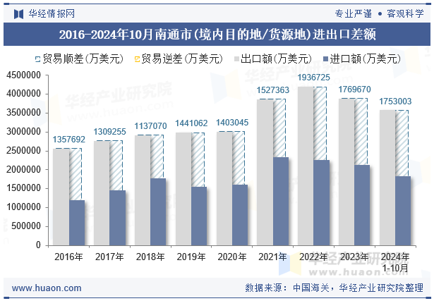 2016-2024年10月南通市(境内目的地/货源地)进出口差额