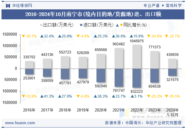 2016-2024年10月南宁市(境内目的地/货源地)进、出口额