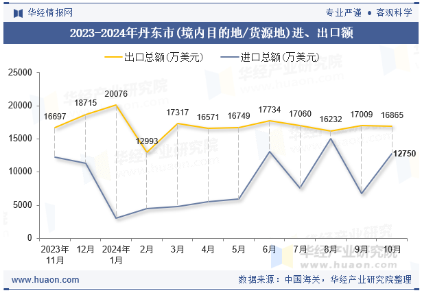 2023-2024年丹东市(境内目的地/货源地)进、出口额