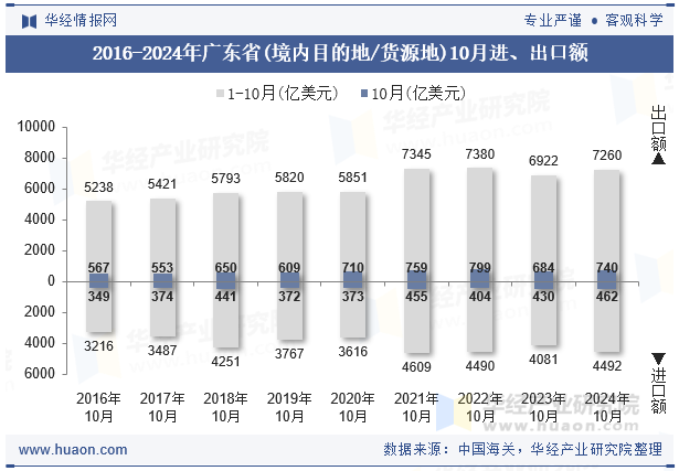 2016-2024年广东省(境内目的地/货源地)10月进、出口额