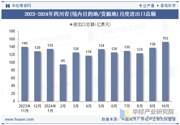 2023-2024年四川省(境内目的地/货源地)月度进出口总额