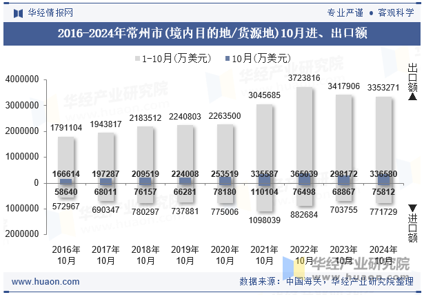 2016-2024年常州市(境内目的地/货源地)10月进、出口额