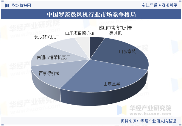 中国罗茨鼓风机行业市场竞争格局