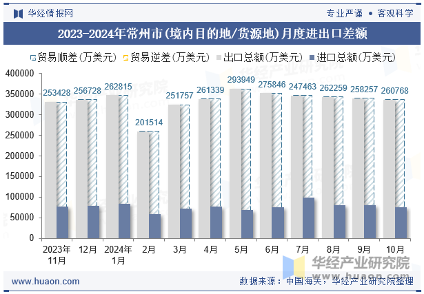 2023-2024年常州市(境内目的地/货源地)月度进出口差额