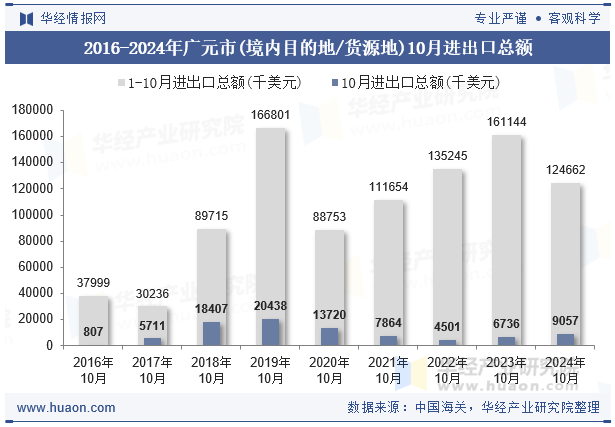 2016-2024年广元市(境内目的地/货源地)10月进出口总额