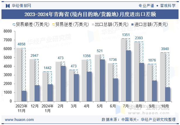 2023-2024年青海省(境内目的地/货源地)月度进出口差额