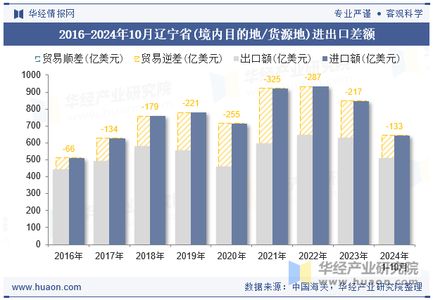 2016-2024年10月辽宁省(境内目的地/货源地)进出口差额