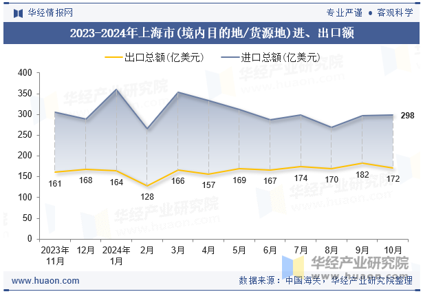 2023-2024年上海市(境内目的地/货源地)进、出口额