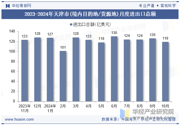 2023-2024年天津市(境内目的地/货源地)月度进出口总额