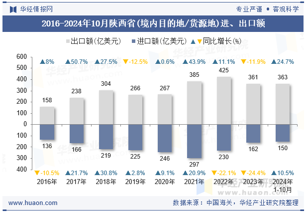 2016-2024年10月陕西省(境内目的地/货源地)进、出口额