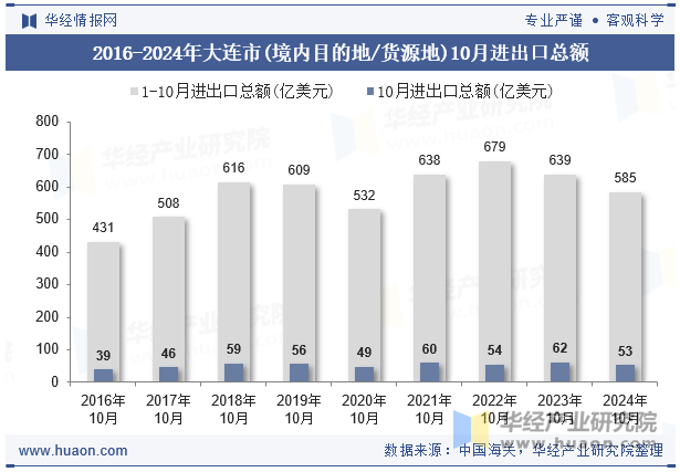 2016-2024年大连市(境内目的地/货源地)10月进出口总额