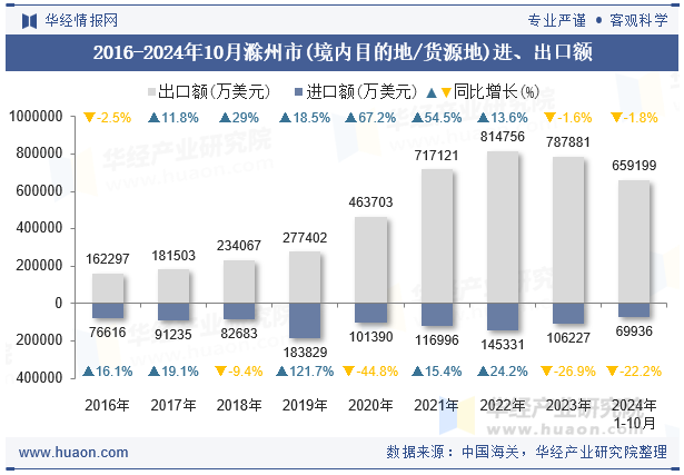 2016-2024年10月滁州市(境内目的地/货源地)进、出口额