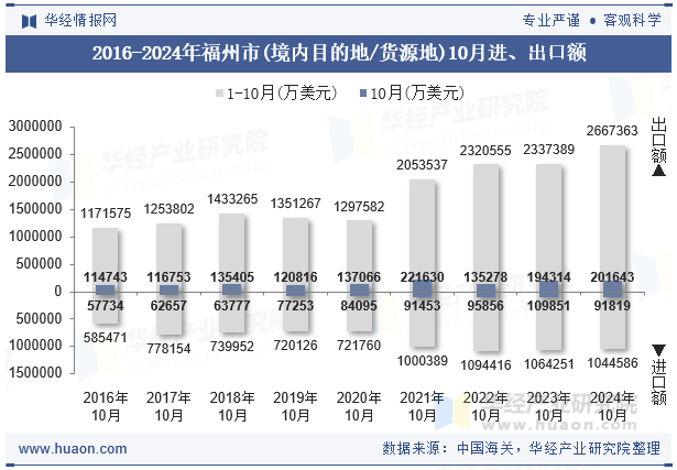 2016-2024年福州市(境内目的地/货源地)10月进、出口额