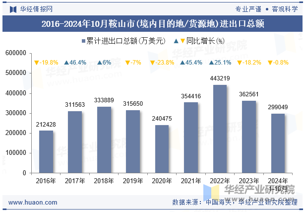 2016-2024年10月鞍山市(境内目的地/货源地)进出口总额