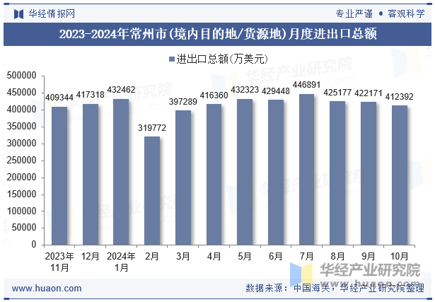 2023-2024年常州市(境内目的地/货源地)月度进出口总额